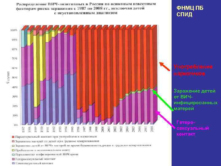 ФНМЦ ПБ СПИД Употребление наркотиков Заражение детей от ВИЧинфицированных матерей Гетеросексуальный контакт 