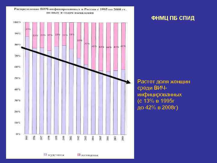 ФНМЦ ПБ СПИД Растет доля женщин среди ВИЧинфицированных (с 13% в 1995 г до