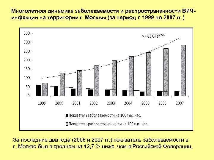 Многолетняя динамика заболеваемости и распространенности ВИЧинфекции на территории г. Москвы (за период с 1999