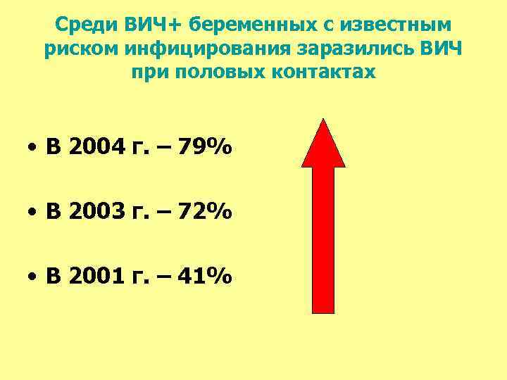 Среди ВИЧ+ беременных с известным риском инфицирования заразились ВИЧ при половых контактах • В