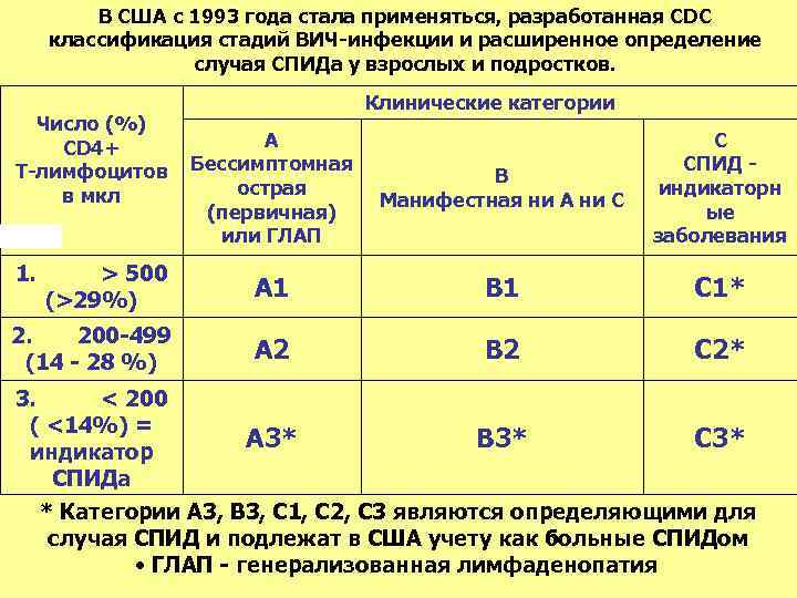 В США с 1993 года стала применяться, разработанная CDC классификация стадий ВИЧ-инфекции и расширенное