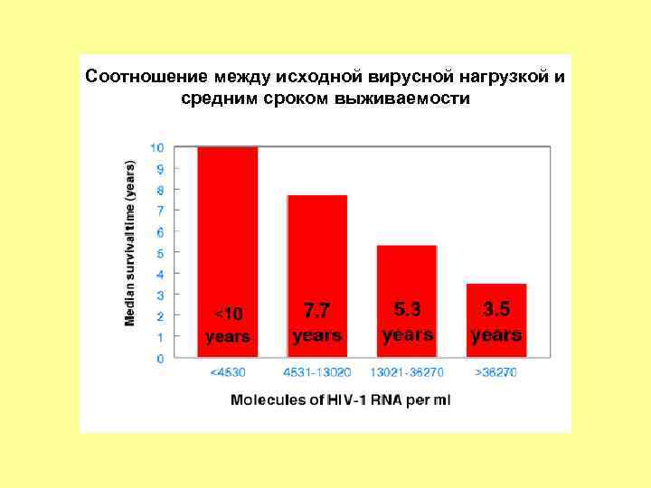 Соотношение между исходной вирусной нагрузкой и средним сроком выживаемости 