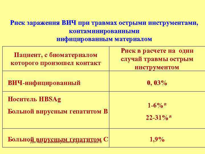 Риск заражения ВИЧ при травмах острыми инструментами, контаминированными инфицированным материалом Пациент, с биоматериалом которого