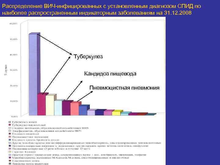 Распределение ВИЧ-инфицированных с установленным диагнозом СПИД по наиболее распространенным индикаторным заболеваниям на 31. 12.