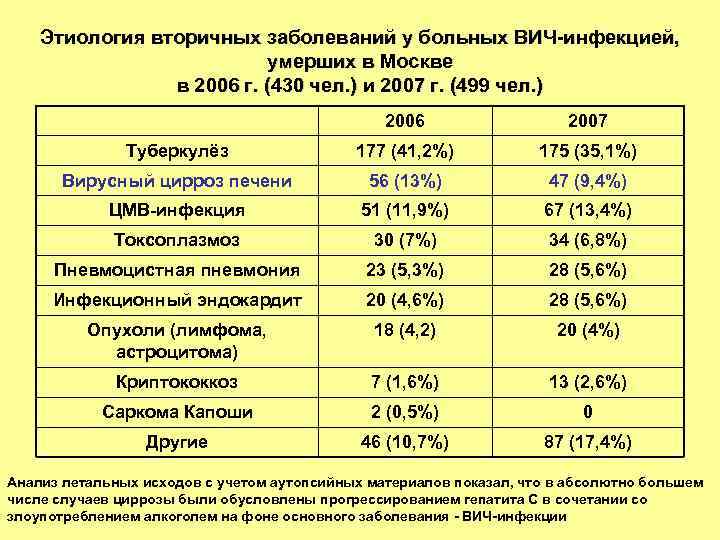 Этиология вторичных заболеваний у больных ВИЧ-инфекцией, умерших в Москве в 2006 г. (430 чел.