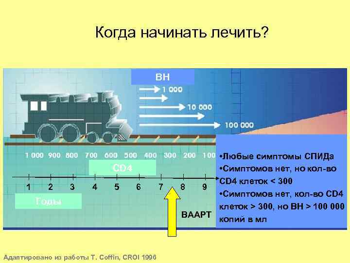 Когда начинать лечить? ВН CD 4 1 2 3 4 5 6 Годы Адаптировано