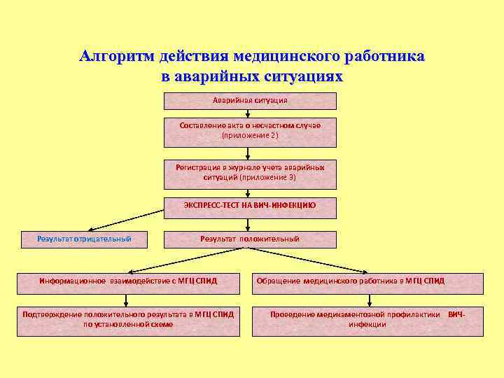 Алгоритм действия медицинского работника в аварийных ситуациях Аварийная ситуация Составление акта о несчастном случае