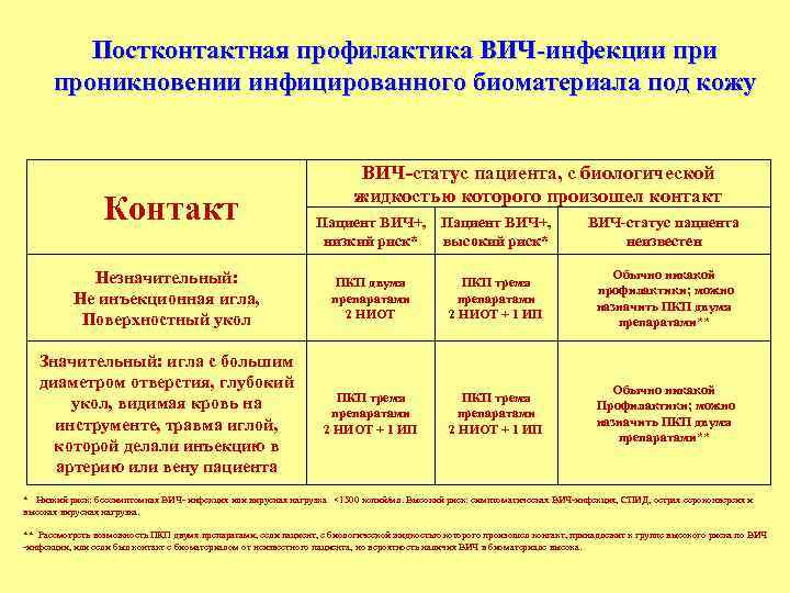 Постконтактная профилактика ВИЧ-инфекции проникновении инфицированного биоматериала под кожу Контакт ВИЧ-статус пациента, с биологической жидкостью