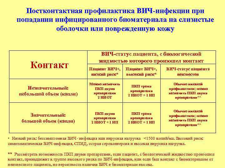 Постконтактная профилактика ВИЧ-инфекции при попадании инфицированного биоматериала на слизистые оболочки или поврежденную кожу Контакт