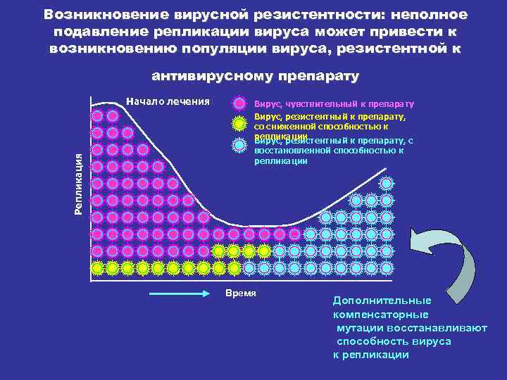 Возникновение вирусной резистентности: неполное подавление репликации вируса может привести к возникновению популяции вируса, резистентной