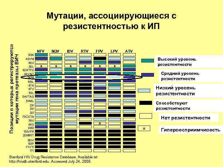 Позиции в которых регистрируются мутации гена протеазы ВИЧ Мутации, ассоциирующиеся с резистентностью к ИП