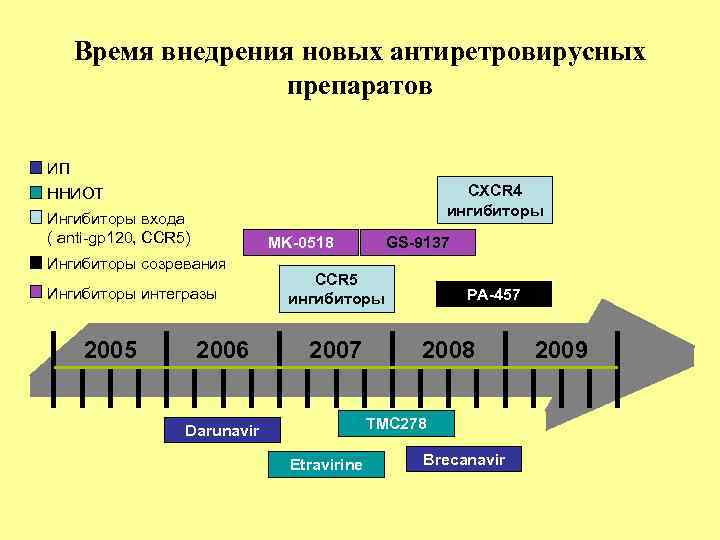 Время внедрения новых антиретровирусных препаратов ИП CXCR 4 ингибиторы ННИОТ Ингибиторы входа ( anti-gp