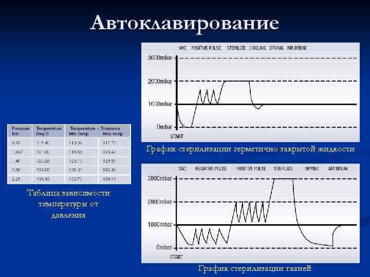 Автоклавирование График стерилизации герметично закрытой жидкости Таблица зависимости температуры от давления График стерилизации тканей