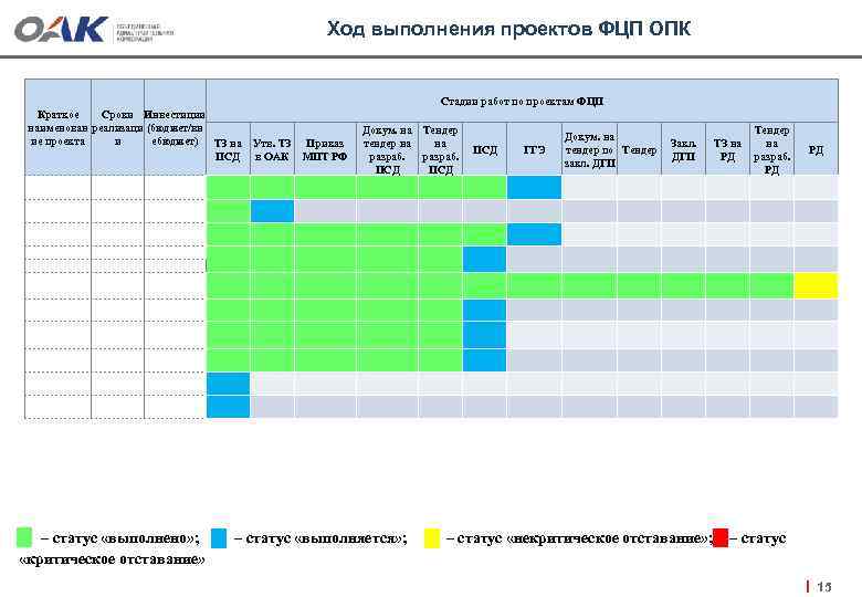 Ход выполнения проектов ФЦП ОПК Стадии работ по проектам ФЦП Краткое Сроки Инвестиции наименован