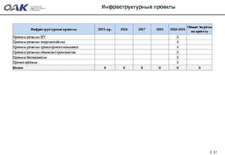 Инфраструктурные проекты 2015–пр. 2016 2017 2018 2016 -2018 Общие затраты по проекту Проекты развития