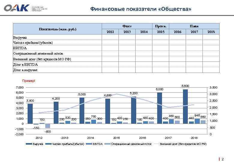 Финансовые показатели «Общества» Факт Показатель (млн. руб. ) 2012 Прогн. 2013 2014 План 2015