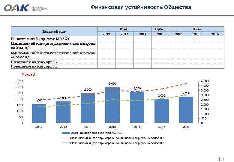 Финансовая устойчивость Общества Внешний долг 2012 Факт 2013 2014 Прогн. 2015 План 2017 2016