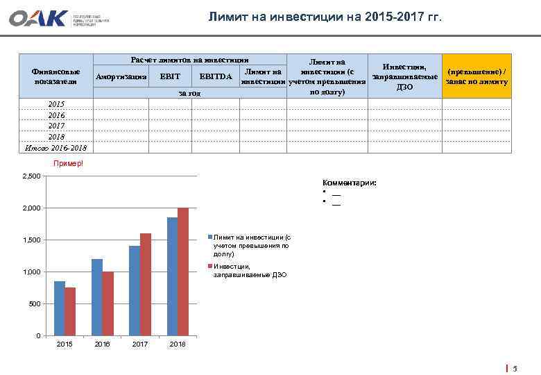 Лимит на инвестиции на 2015 -2017 гг. Финансовые показатели 2015 2016 2017 2018 Итого