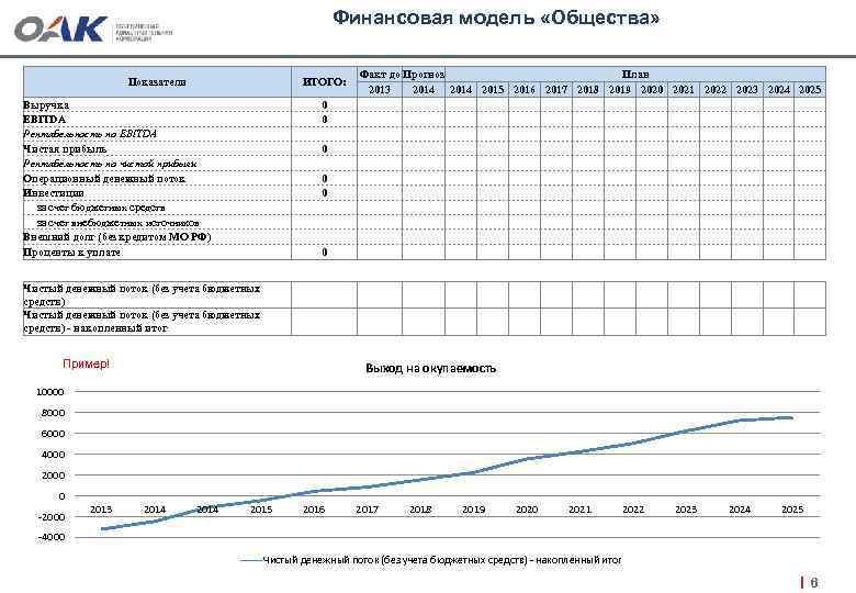 Финансовая модель «Общества» 0 0 0 Факт до Прогноз 2013 2014 План 2015 2016