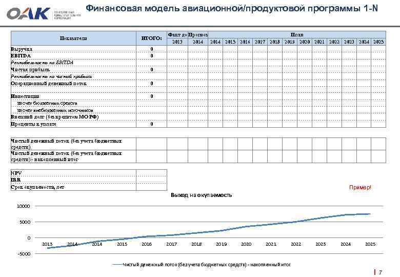 Финансовая модель авиационной/продуктовой программы 1 -N Выручка EBITDA Рентабельность по EBITDA Чистая прибыль Рентабельность