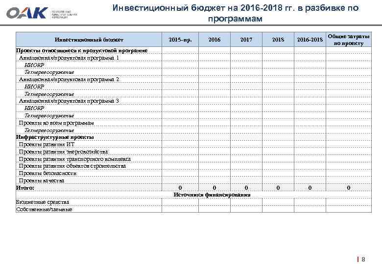 Инвестиционный бюджет на 2016 -2018 гг. в разбивке по программам Инвестиционный бюджет 2015–пр. Проекты