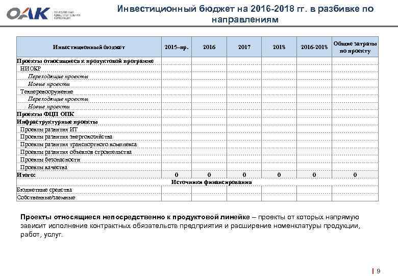 Инвестиционный бюджет на 2016 -2018 гг. в разбивке по направлениям Инвестиционный бюджет 2015–пр. Проекты