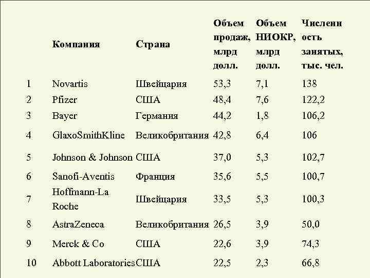 Компания Страна Объем продаж, млрд долл. 1 Novartis Швейцария 53, 3 7, 1 138