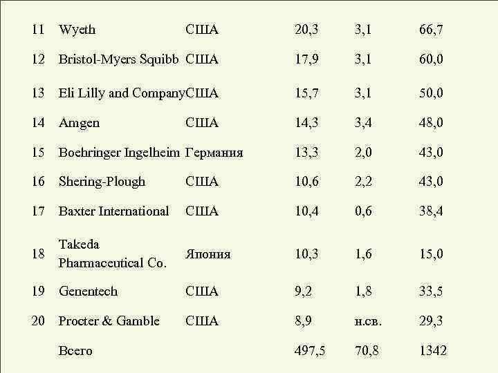 11 Wyeth США 20, 3 3, 1 66, 7 12 Bristol-Myers Squibb США 17,