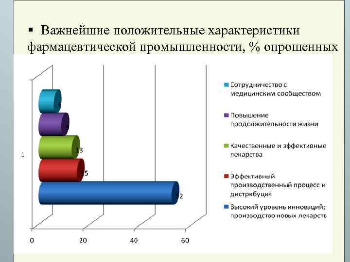 § Важнейшие положительные характеристики фармацевтической промышленности, % опрошенных 