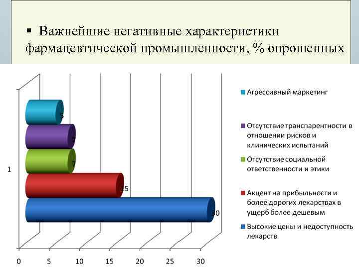 § Важнейшие негативные характеристики фармацевтической промышленности, % опрошенных 