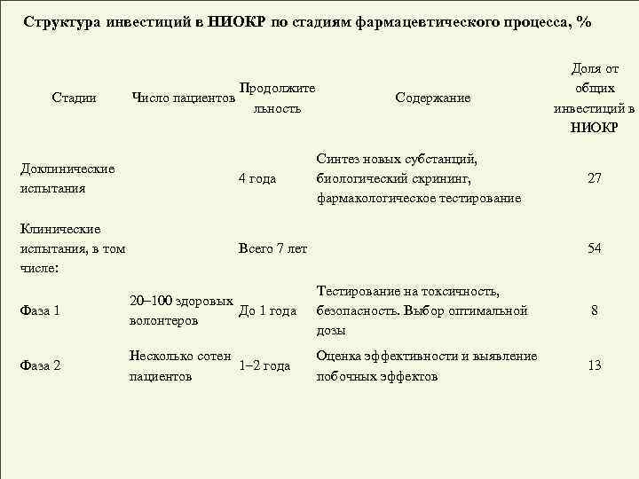 Структура инвестиций в НИОКР по стадиям фармацевтического процесса, % Стадии Число пациентов Продолжите льность