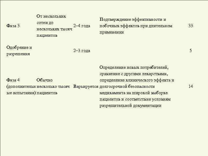 Фаза 3 Одобрение и разрешения От нескольких сотен до 2– 4 года нескольких тысяч