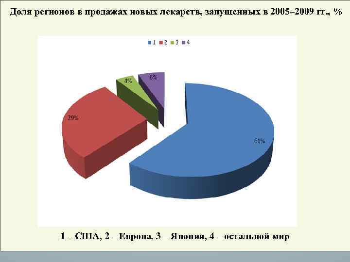 Доля регионов в продажах новых лекарств, запущенных в 2005– 2009 гг. , % 1