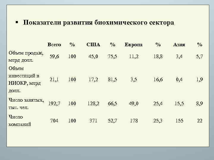 § Показатели развития биохимического сектора Всего % США % Европа % Азия % Объем