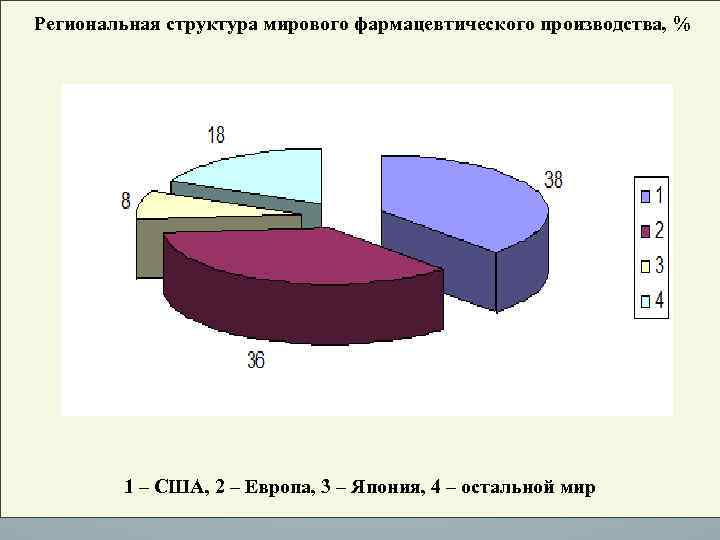 Региональная структура мирового фармацевтического производства, % 1 – США, 2 – Европа, 3 –