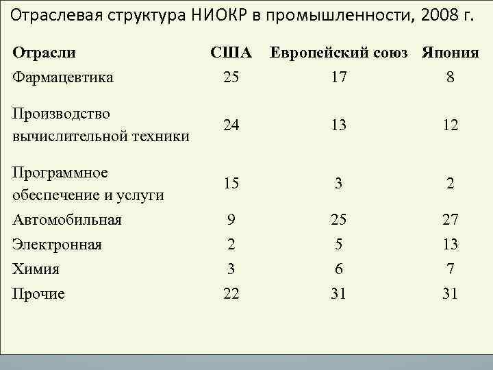 Отраслевая структура НИОКР в промышленности, 2008 г. Отрасли США Европейский союз Япония Фармацевтика 25