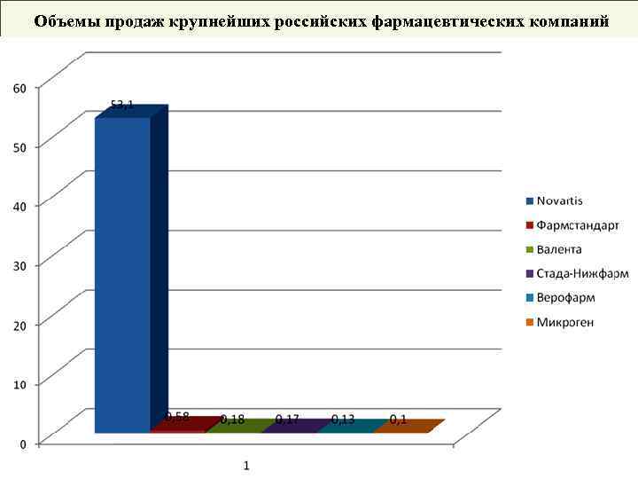 Объемы продаж крупнейших российских фармацевтических компаний 