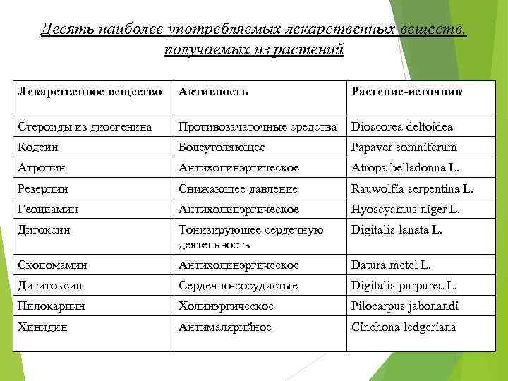 Десять наиболее употребляемых лекарственных веществ, получаемых из растений Лекарственное вещество Активность Растение-источник Стероиды из