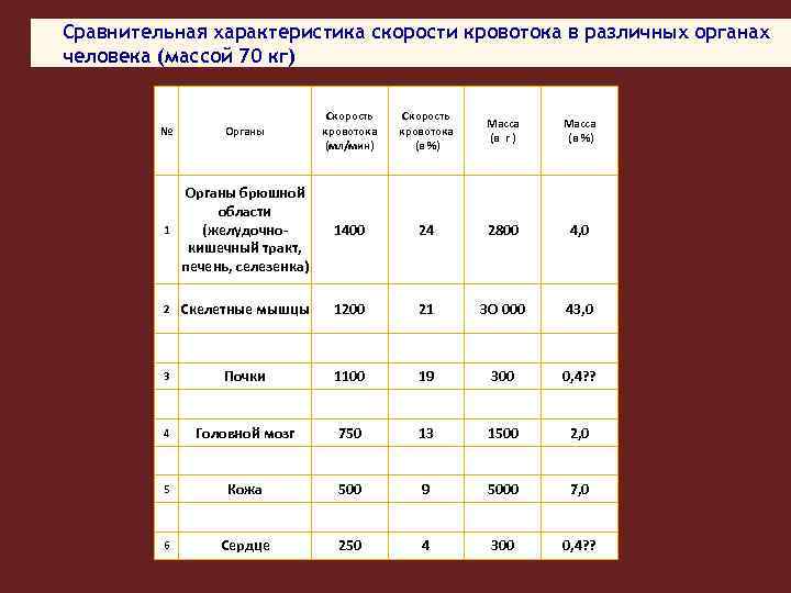 Сравнительная характеристика скорости кровотока в различных органах человека (массой 70 кг) № Органы Скорость