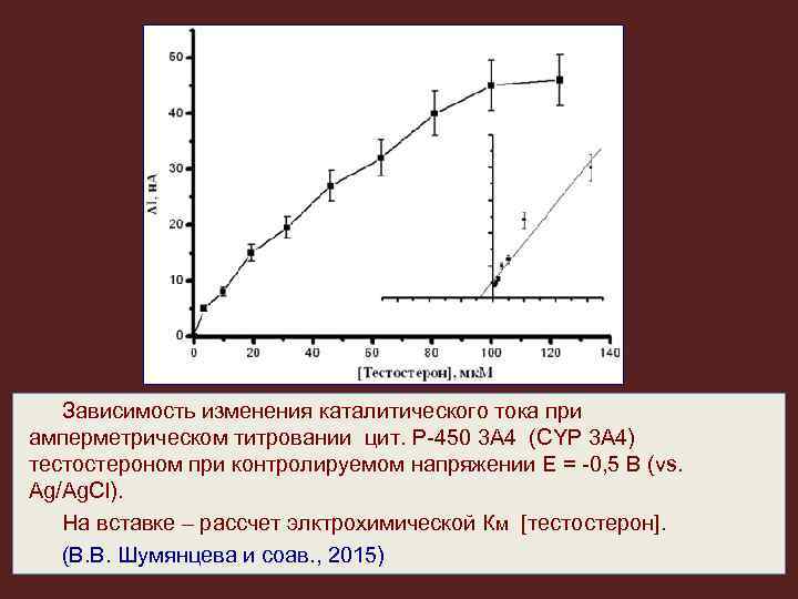 Зависимость изменения каталитического тока при амперметрическом титровании цит. Р-450 3 А 4 (CYP 3