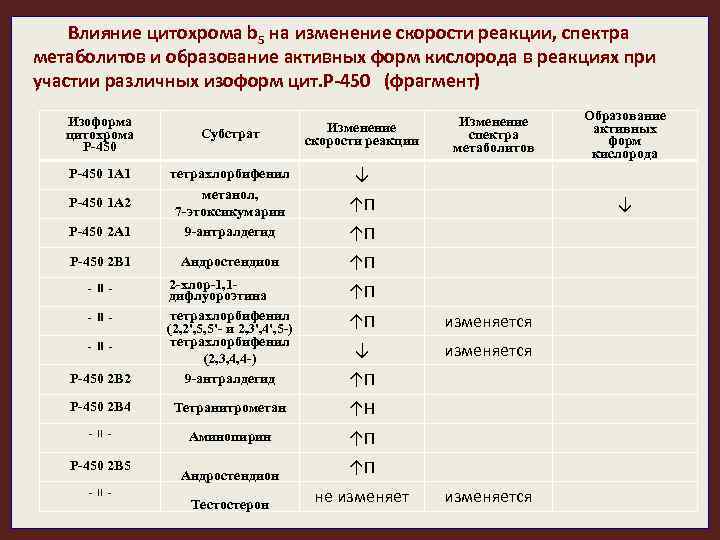 Влияние цитохрома b 5 на изменение скорости реакции, спектра метаболитов и образование активных форм