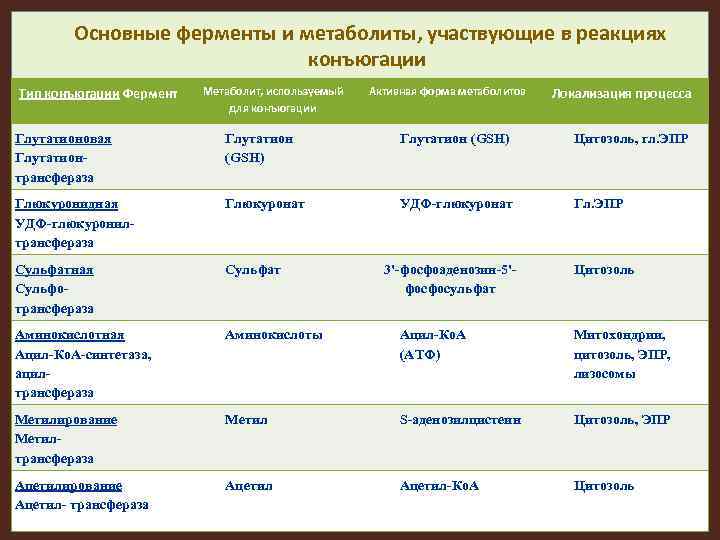  Основные ферменты и метаболиты, участвующие в реакциях конъюгации Тип конъюгации Фермент Метаболит, используемый