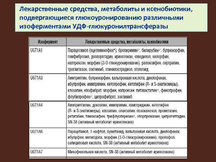 Лекарственные средства, метаболиты и ксенобиотики, подвергающиеся глюкоуронированию различными изоферментами УДФ-глюкуронилтрансферазы 