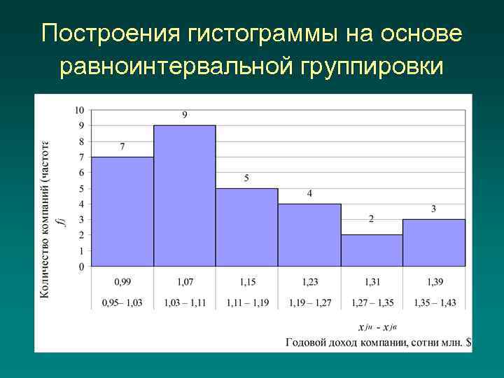 Построения гистограммы на основе равноинтервальной группировки 