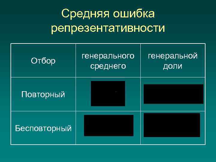 Средняя ошибка репрезентативности Отбор Повторный Бесповторный генерального среднего генеральной доли 