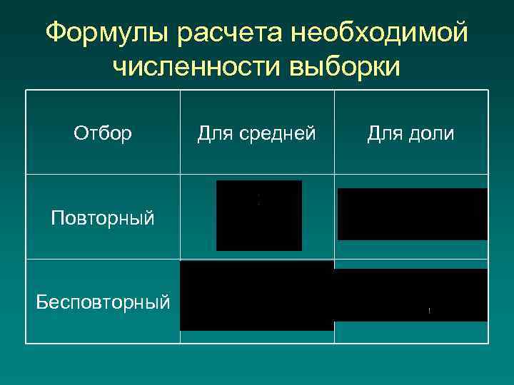 Формулы расчета необходимой численности выборки Отбор Повторный Бесповторный Для средней Для доли 