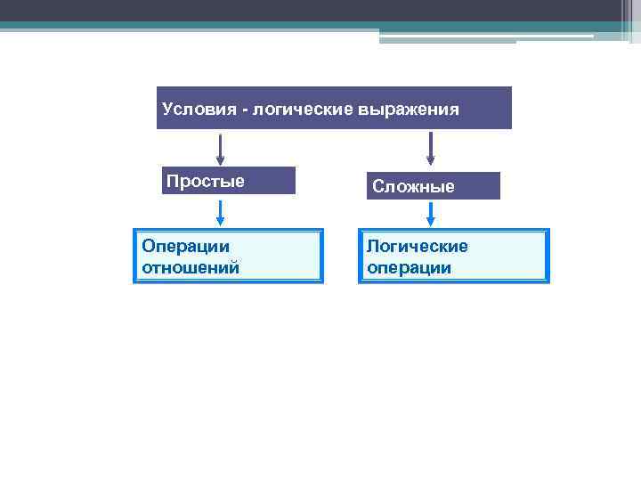 Условия - логические выражения Простые Операции отношений Сложные Логические операции 
