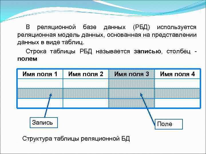 Реляционные базы данных организованы таблицами списком презентацией мультимедийным файлом