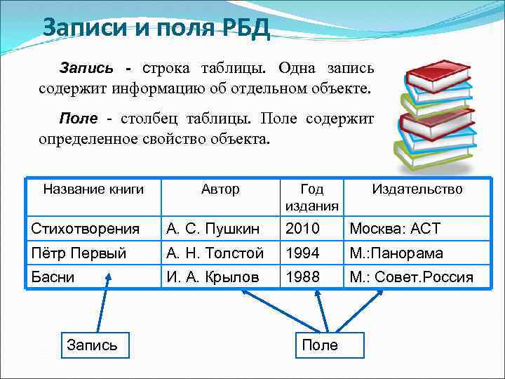 Записи и поля РБД Запись - строка таблицы. Одна запись содержит информацию об отдельном