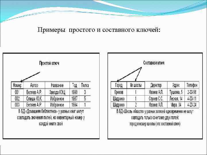 Примеры простого и составного ключей: 